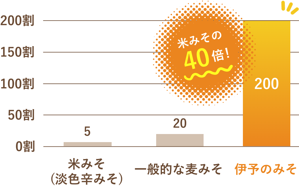 米みその40倍！
