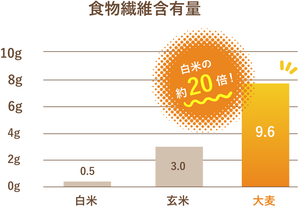 食物繊維含有量 白米の約20倍！